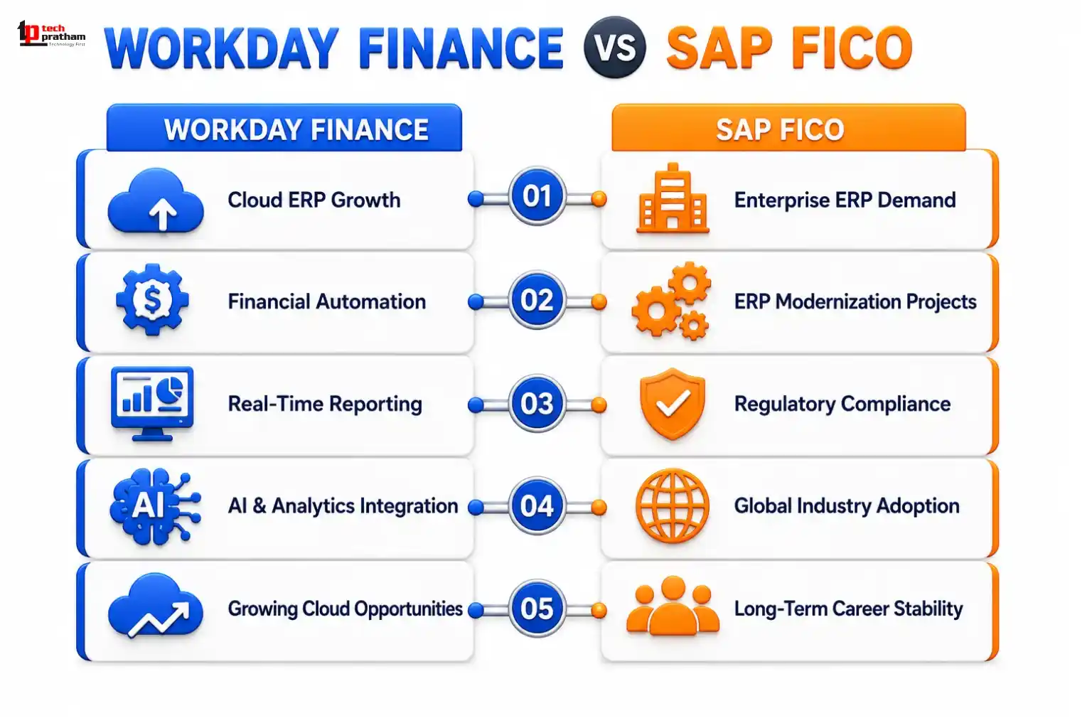 Workday Finance vs SAP FICO Future Scope and Career Growth Comparison 2026
